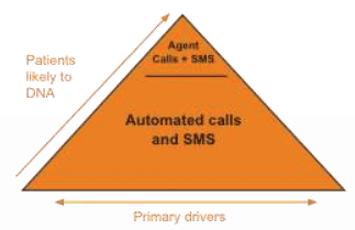 Outpatient Service Driver diagram