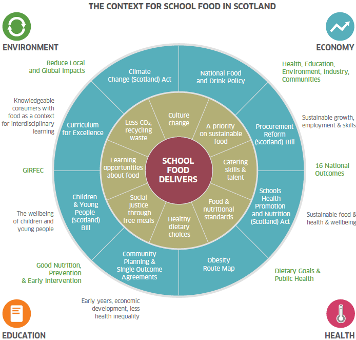 Context for School food in Scotland