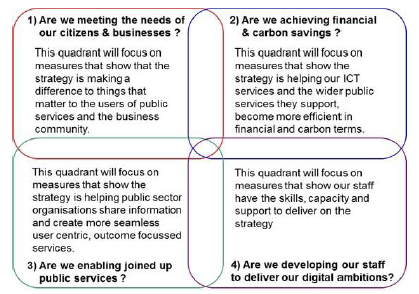 The four score quadrants are shown in the diagram below, each of which links to key policy priority areas for the Scottish Government. j320585_09.gif