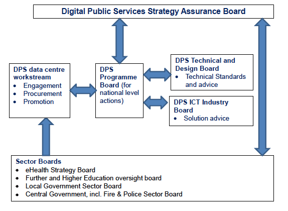 Progress of sectors to consolidate data centre activities will be considered annually by the Digital Public Services Strategy Assurance Board. j320585_10.gif
