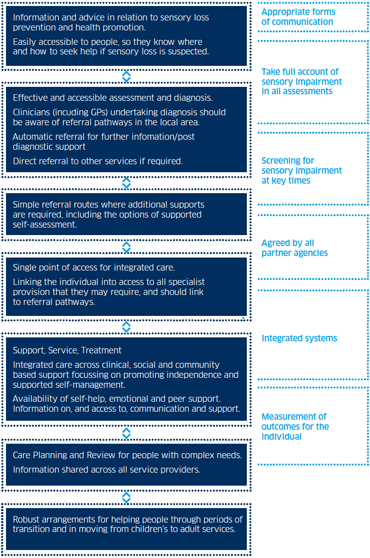 Care Pathway diagram