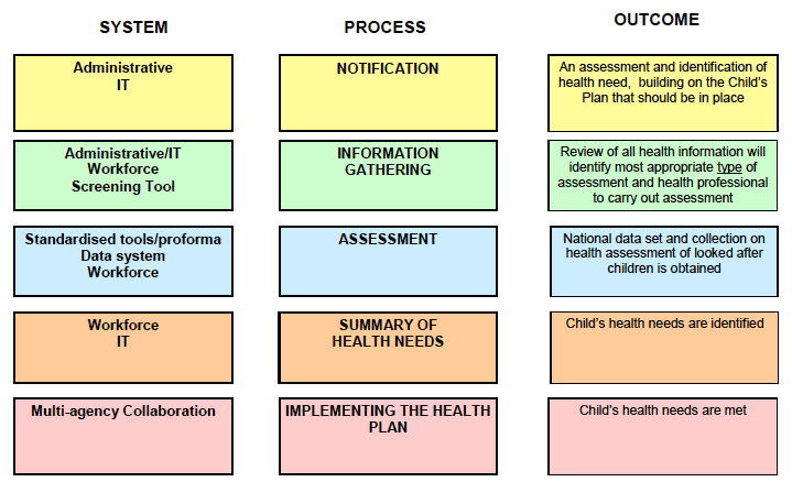 Looked After Children and Young People Health Assessment Pathway