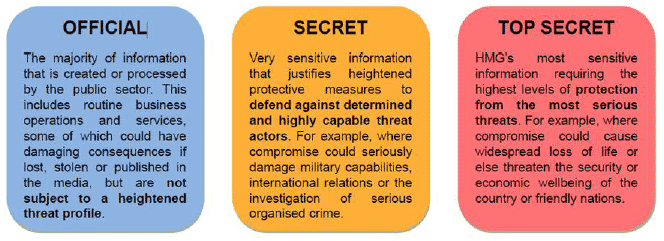 Government Security Classifications