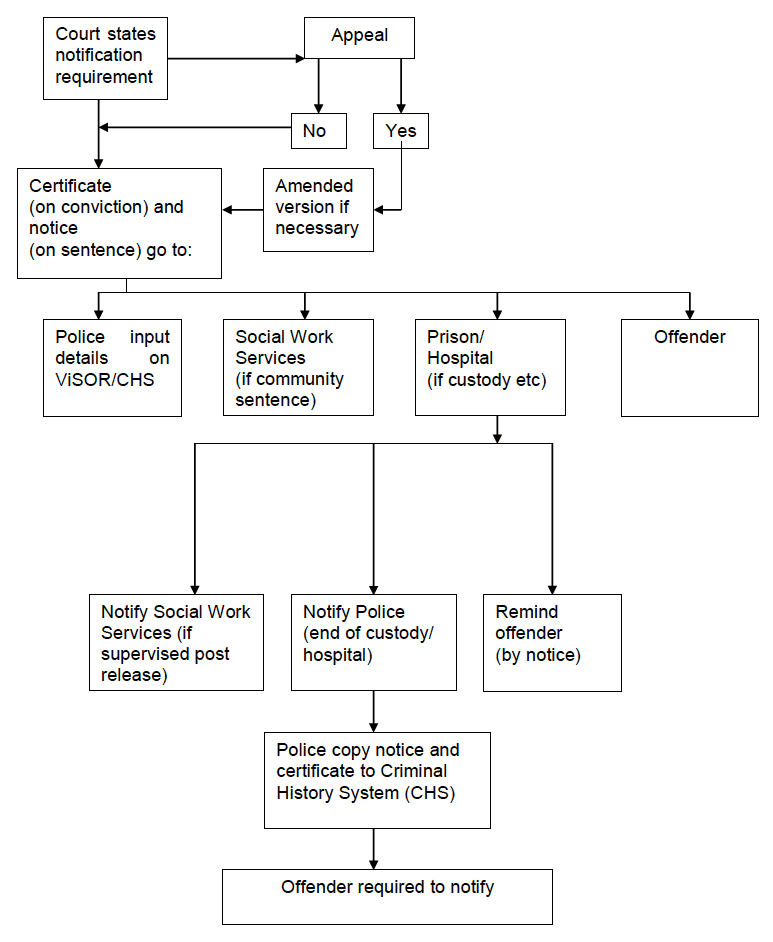 Chart 1 Sexual Offences Act 2003 Notification Process