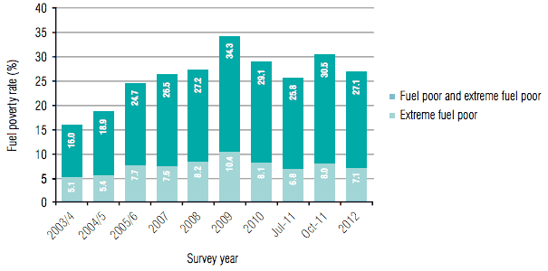 Fuel Poverty and Extreme Fuel Poverty since 2003-2004 Fuel Poverty and Extreme Fuel Poverty since 2003-2004
