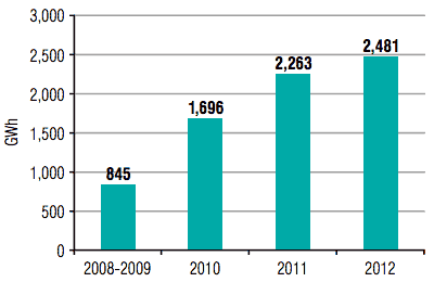 Figure 5.9: Renewable heat output, Scotland, 2008-2009 and 2012 Figure 5.9: Renewable heat output, Scotland, 2008-2009 and 2012