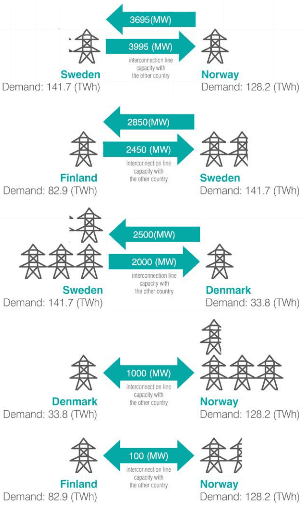 The Nordic Market – Norway, Sweden, Denmark, Finland, Iceland