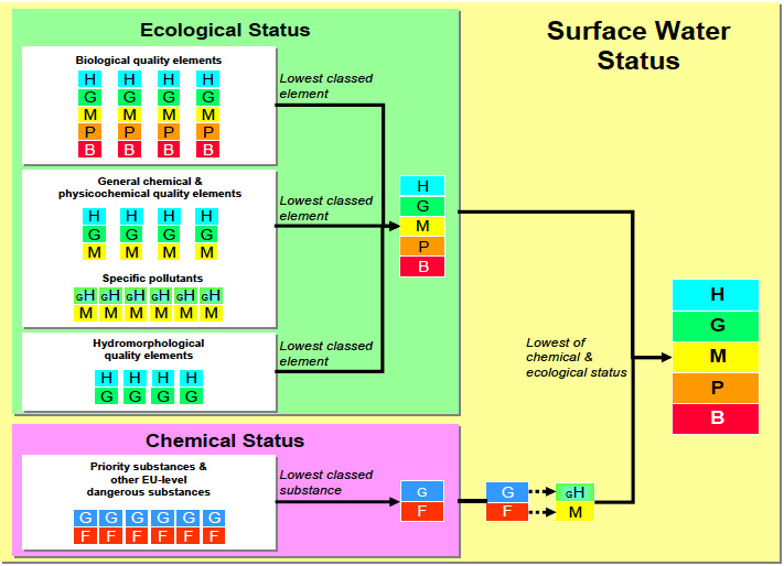 Ecological status and chemical status are then combined to provide an assessment of overall surface water status diagram Ecological status and chemical status are then combined to provide an assessment of overall surface water status diagram