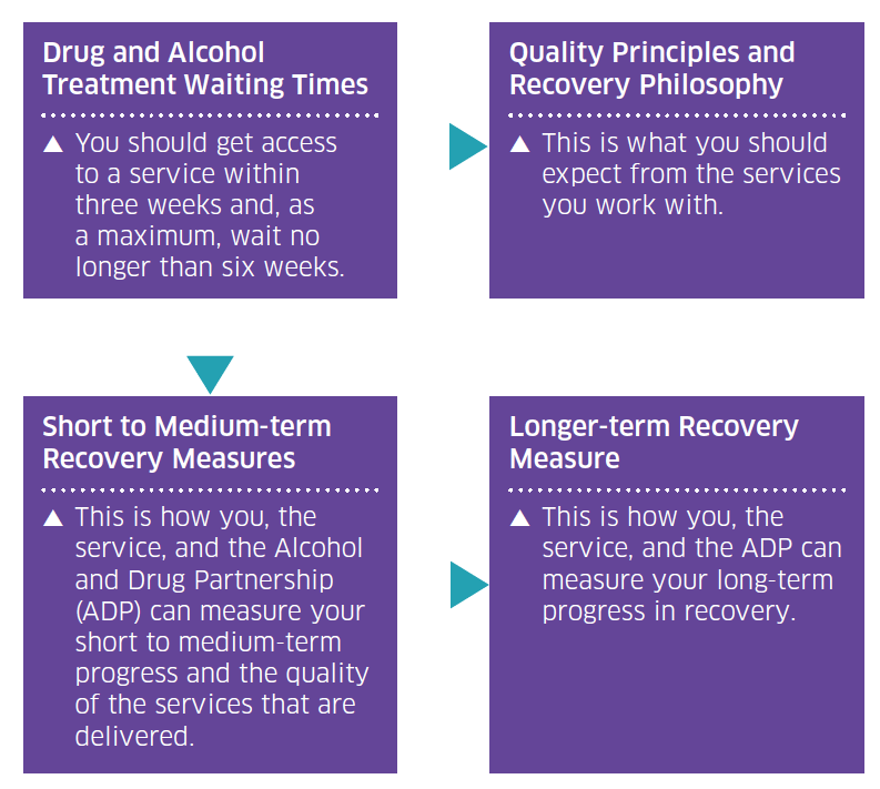 From Access to Long-term Recovery - what does this mean for someone in recovery? From Access to Long-term Recovery - what does this mean for someone in recovery?