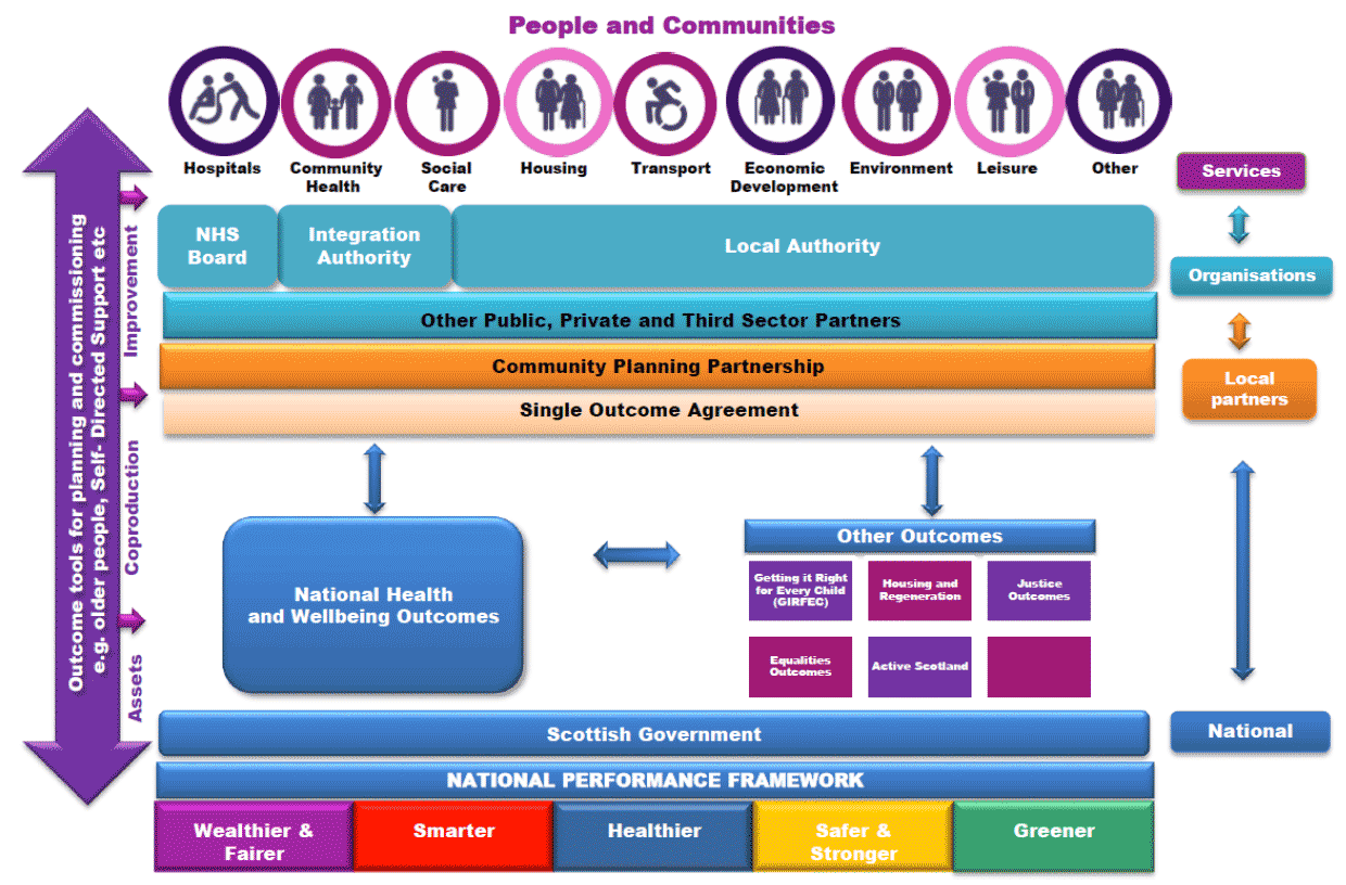 Health and Care Outcomes Framework