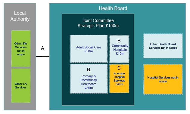 Figure 3: Delegation between partners.
