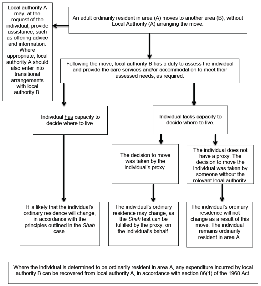 Flow chart
