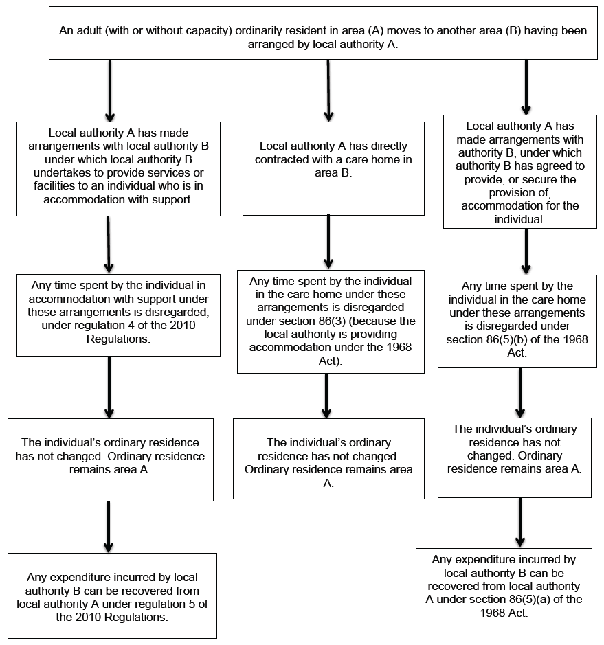 Flow chart
