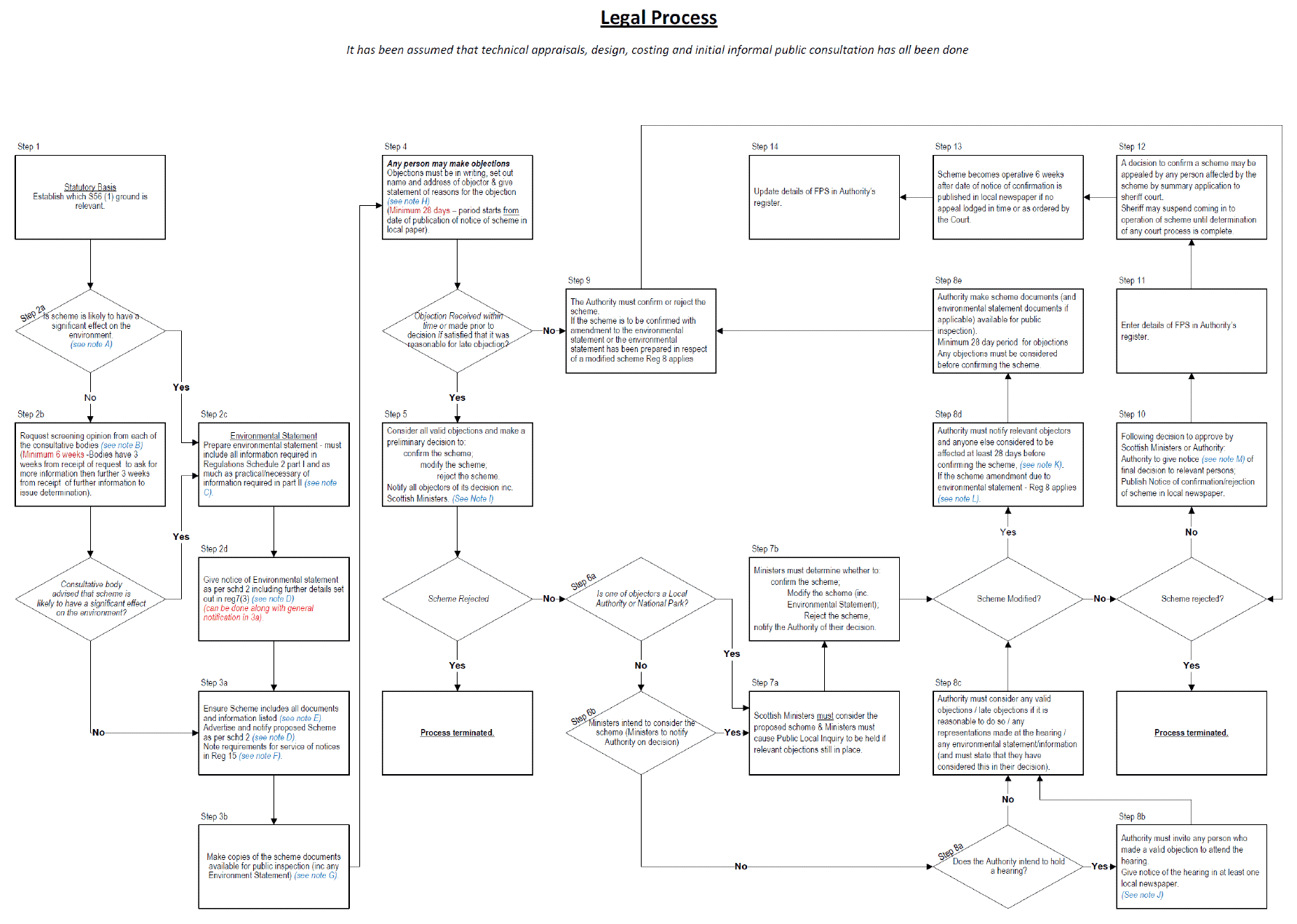 Flow chart of legal process of Flood Protection Scheme