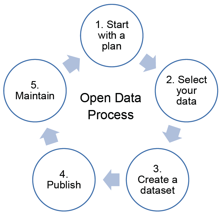 Overview of the Open Data Process - flow chart Overview of the Open Data Process - flow chart