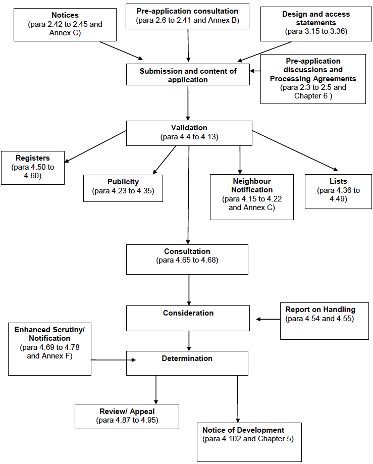 Schematic Contents Page - Development Management