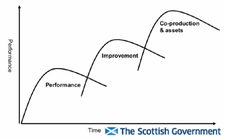 The future – getting to the third curve