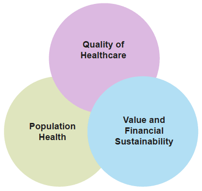 Triple Aim framework