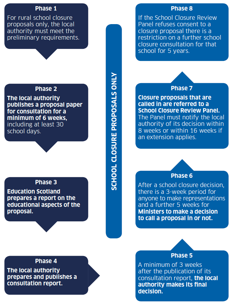 SCHOOLS CONSULTATION TIMELINE SCHOOLS CONSULTATION TIMELINE