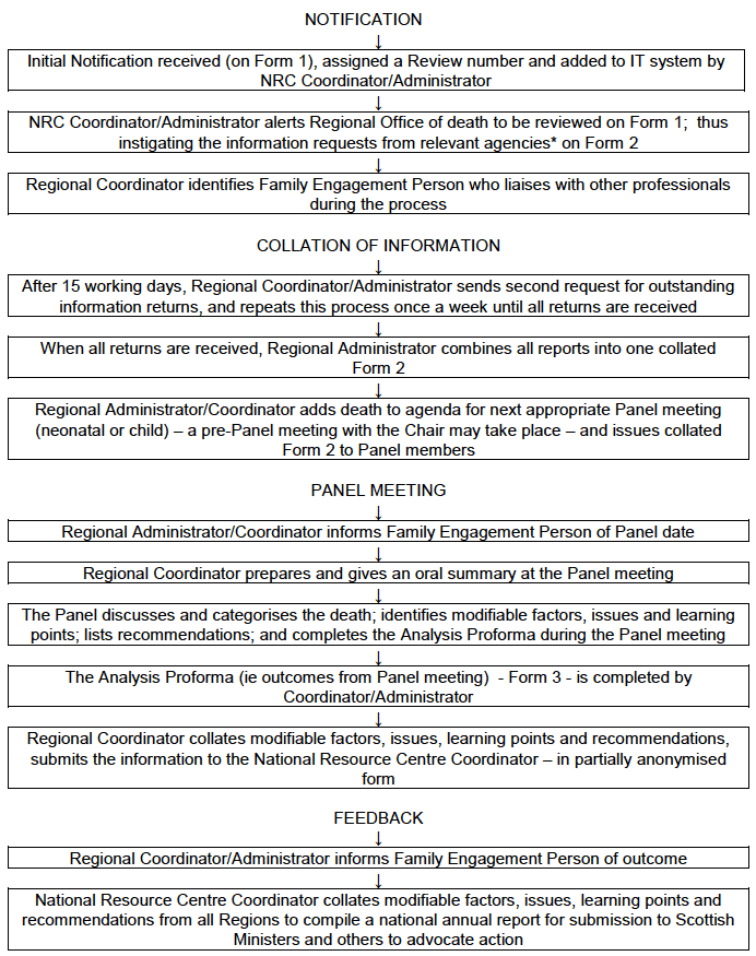 Child Death Reviews in Scotland flowchart