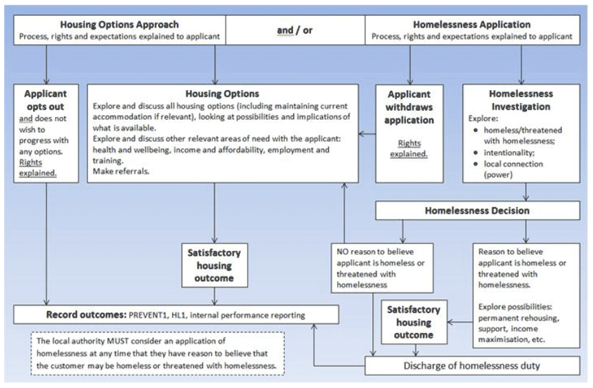 Flowchart