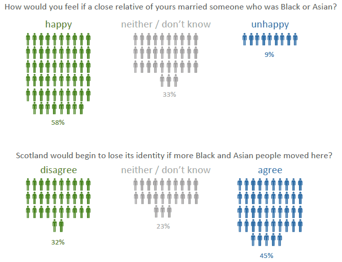Figure 4: Scottish social attitudes 2010