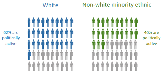 Figure 6: Political activity 2013 Figure 6: Political activity 2013