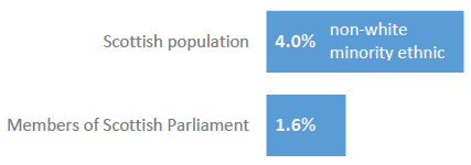 Figure 7: Political representation 2011 Figure 7: Political representation 2011