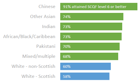 Figure 8: School attainment 2013-14 Figure 8: School attainment 2013-14
