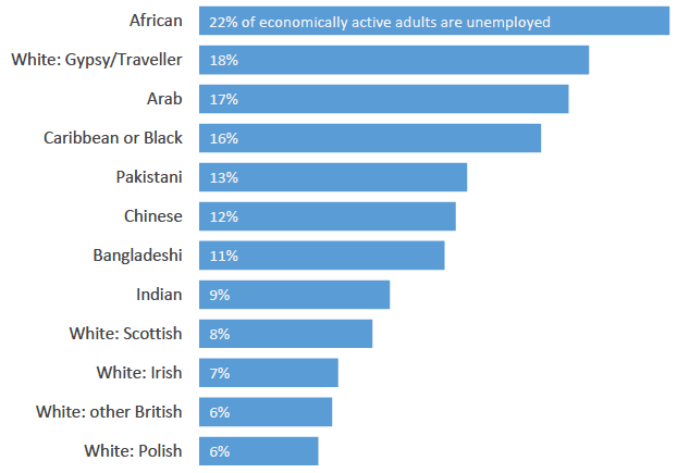 Figure 9: Unemployment 2011 Figure 9: Unemployment 2011