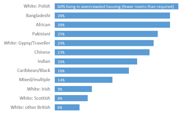 Figure 15: Overcrowding 2011 Figure 15: Overcrowding 2011