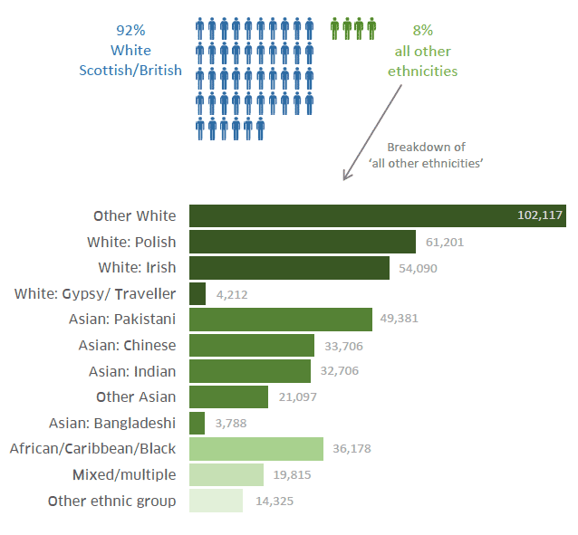 Figure 1: Ethnic breakdown of Scotland’s population 2011