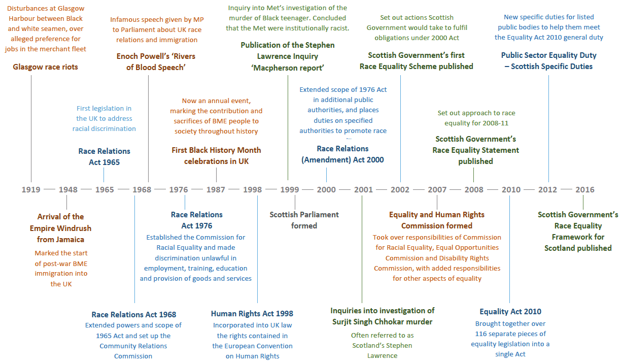 Figure 2: 100 years of race equality in Scotland