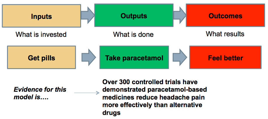 A very simple evidence-based logic model