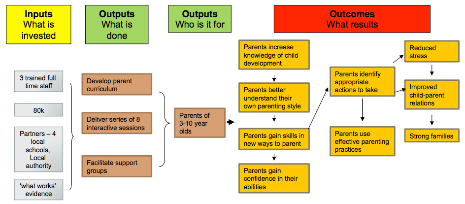 A more complex logic model