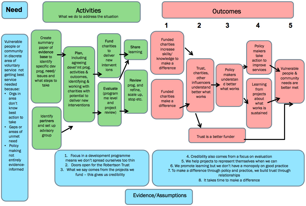 A high level funding model