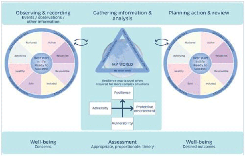 Figure One: GIRFEC National Practice Model Figure One: GIRFEC National Practice Model