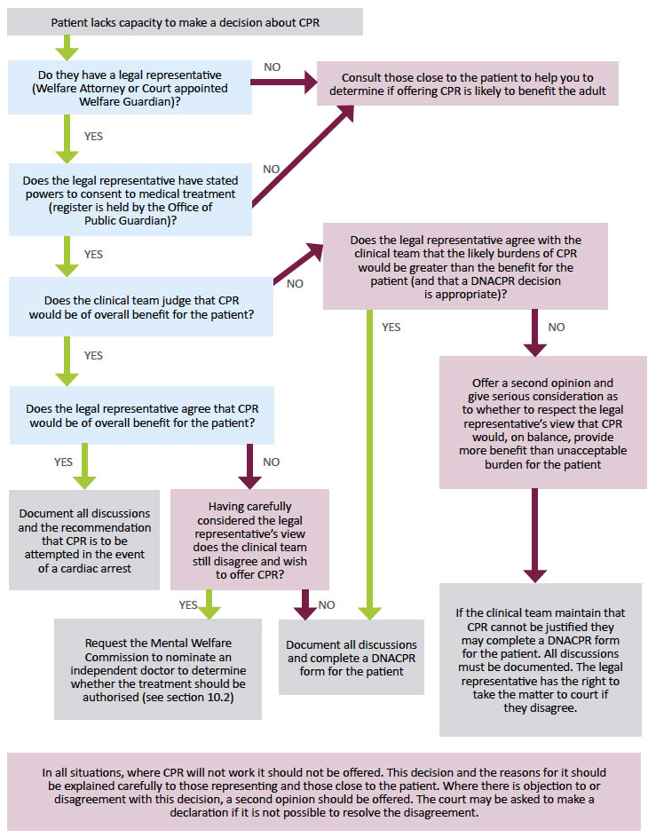 Decision-making and legal representatives where cardiopulmonary resuscitation may be successful