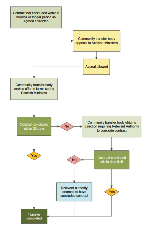 Appeal where no contract concluded