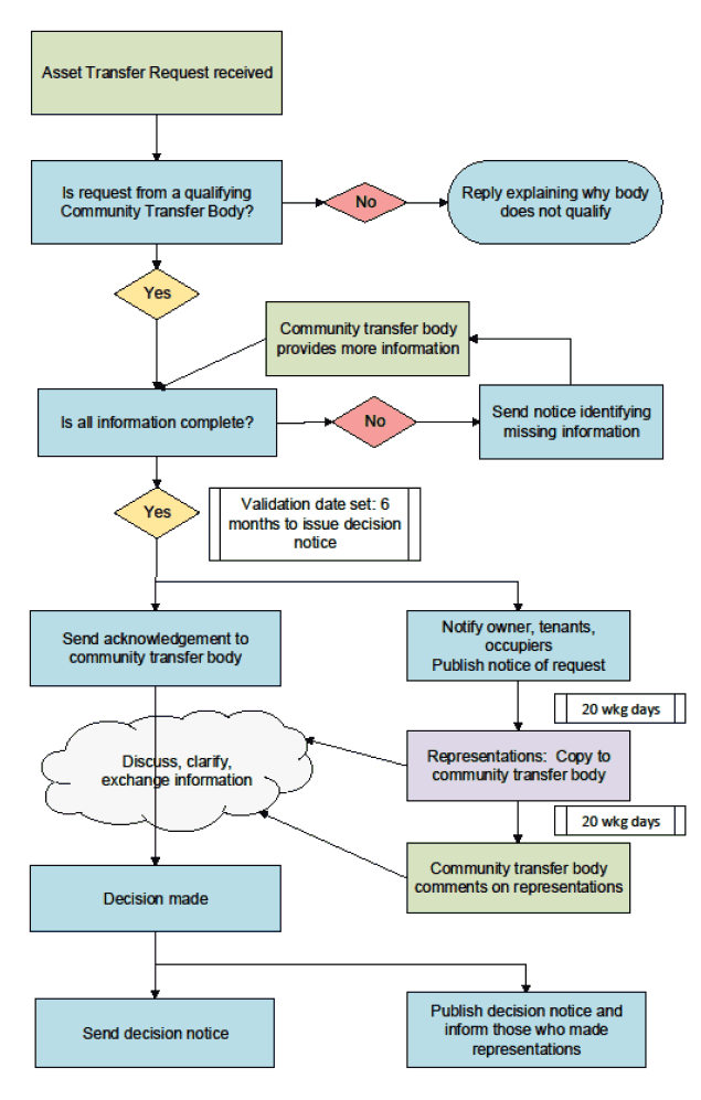 Procedure following receipt of an asset transfer request