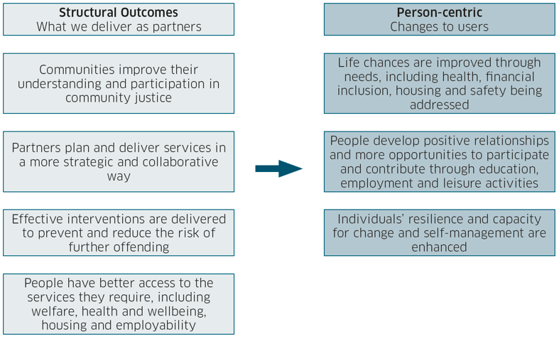 Community Justice Common Outcomes Diagram Community Justice Common Outcomes Diagram