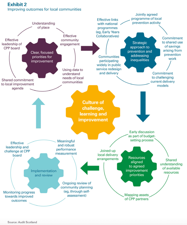 Exhibit 2: Improviong outcomes for local commuinities
