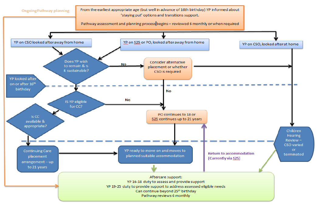 Throughcare And Aftercare Process Diagram