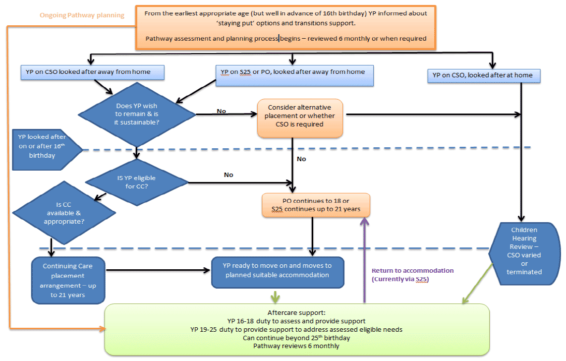 Throughcare and Aftercare Process Diagram Throughcare and Aftercare Process Diagram