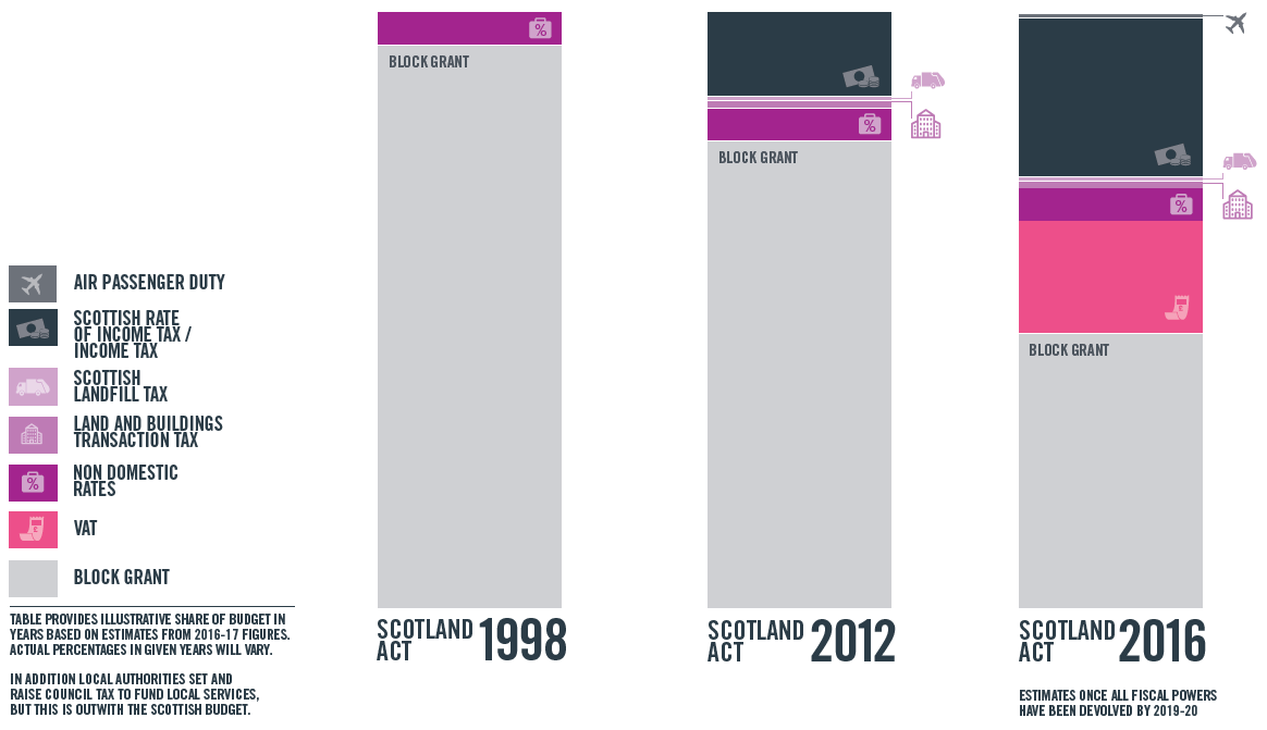 Where the Scottish Government budget comes from