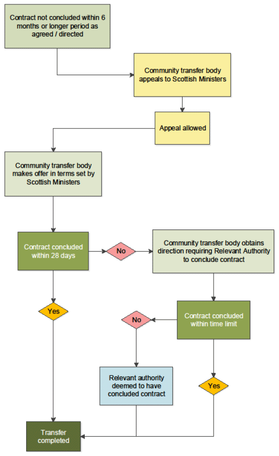 Appeal where no contract concluded Appeal where no contract concluded