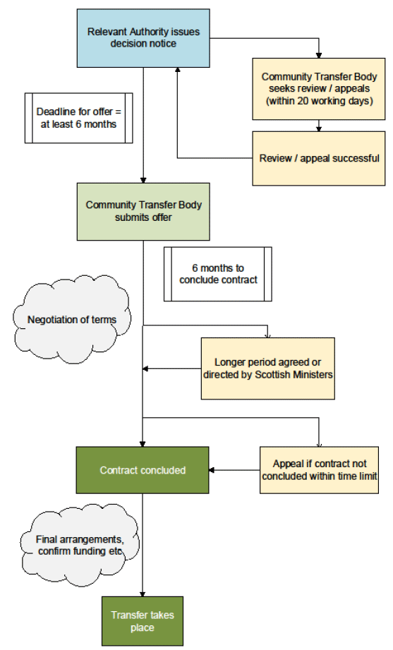 After Agreement After Agreement