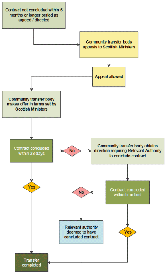 Appeal where no contract concluded