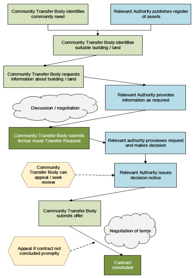Summary of Asset Transfer process Summary of Asset Transfer process