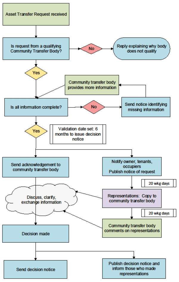 Procedure following receipt of an asset transfer request
